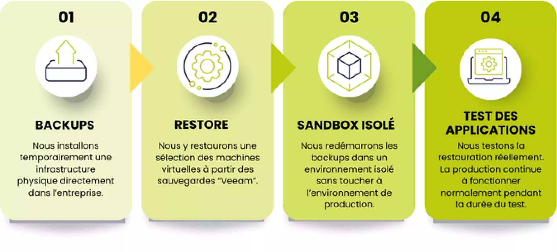 Process backup proof: 1/ backups - 2/ restore - 3/sandbox isolé - 4/ Test des applications